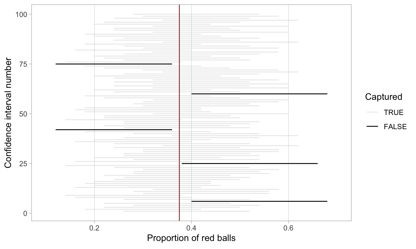 100 percentile-based 95% confidence intervals for \(p\).