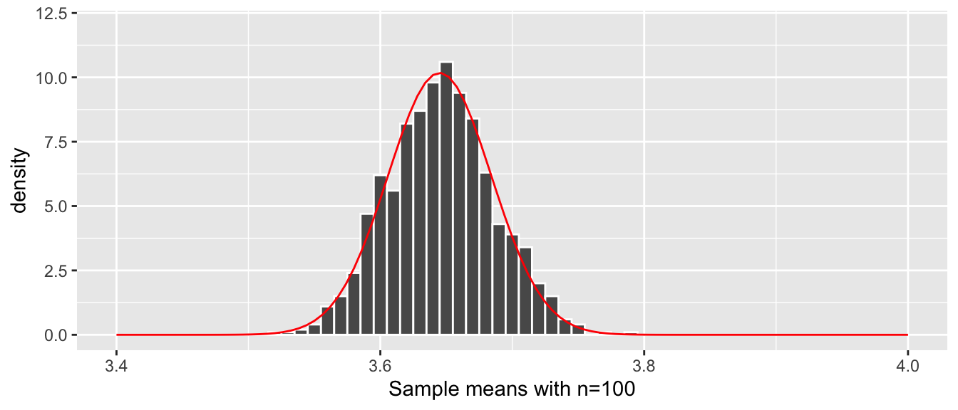 The distribution of the sample mean.