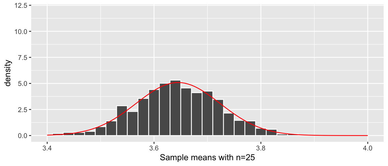 The distribution of the sample mean.