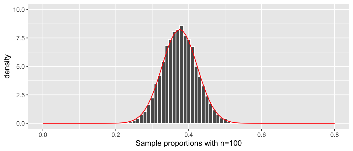 Histogram of the sampling distribution of the sample proportion and the normal curve.