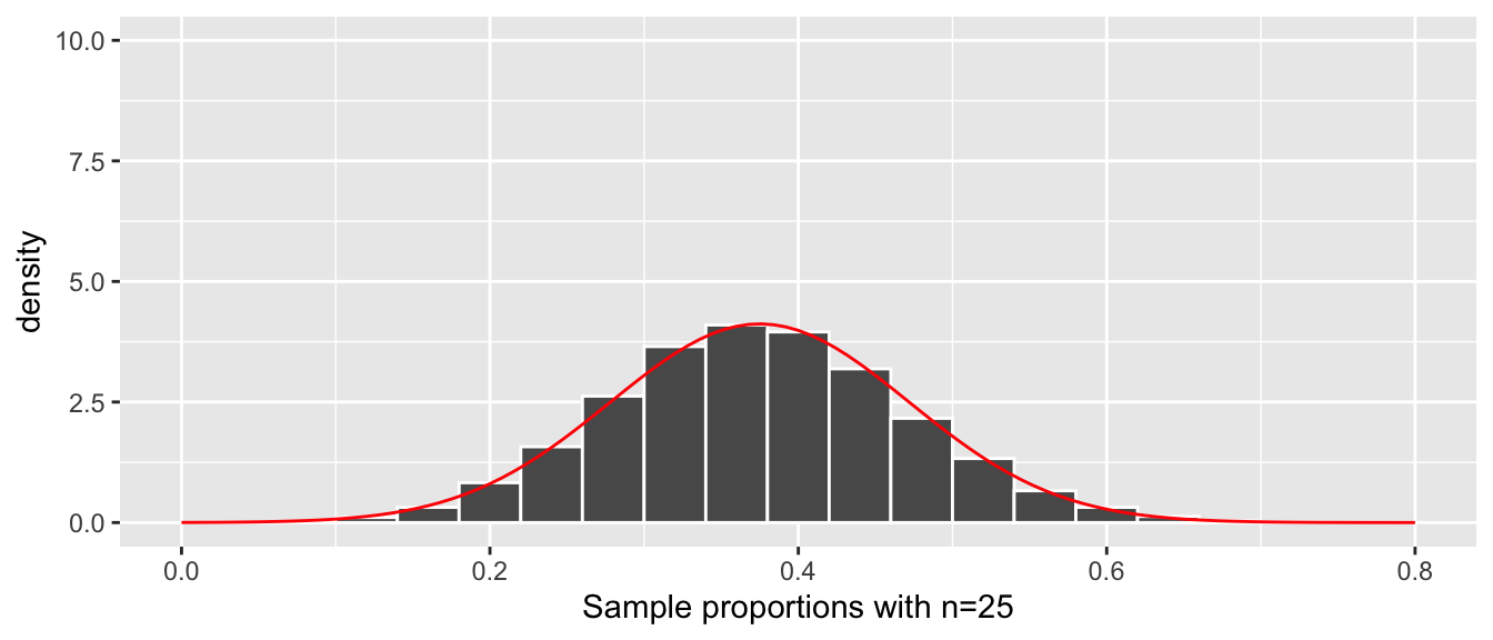 Histogram of the distribution of the sample proportion and the normal curve.