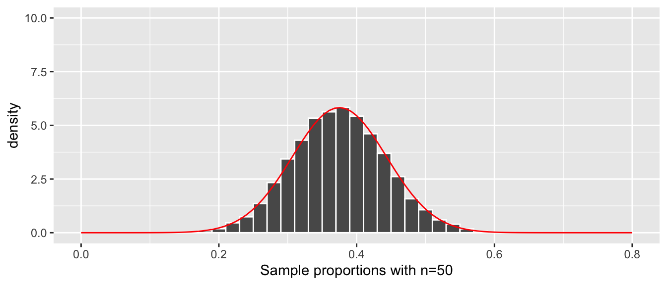 Histogram of the distribution of the sample proportion and the normal curve.