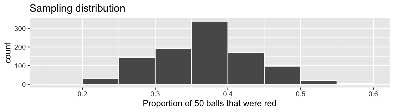 Previously seen sampling distribution of sample proportion red for $n = 1000$.