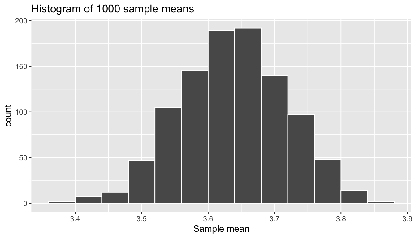 The distribution of 1000 means based on 1000 random samples of size 25.