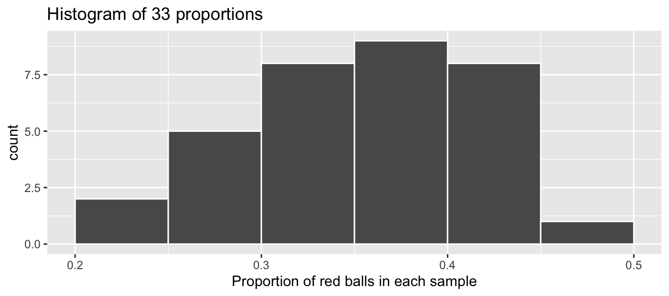 The distribution of sample proportions based on 33 random samples of size 50.