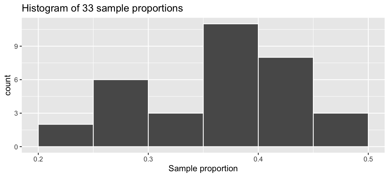 The distribution of 33 proportions based on 33 virtual samples of size 50.