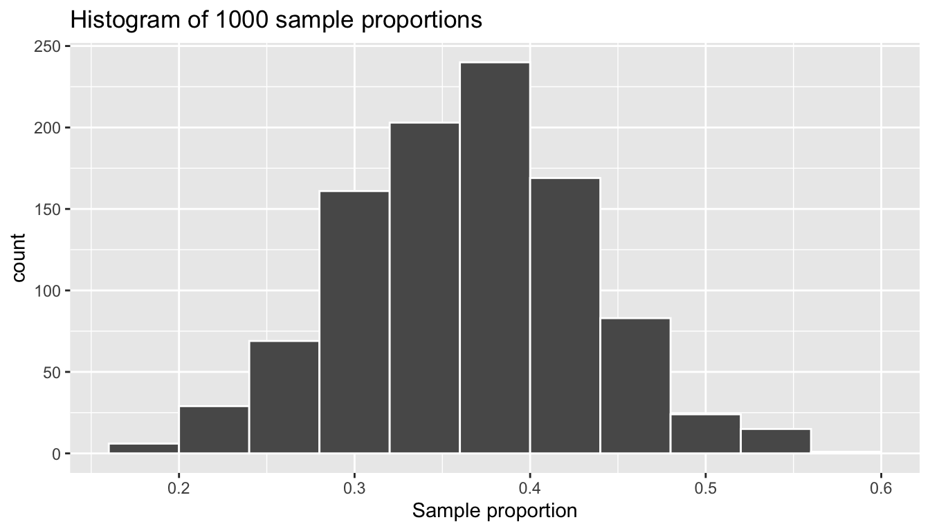 The distribution of 1000 proportions based on 1000 random samples of size 50.