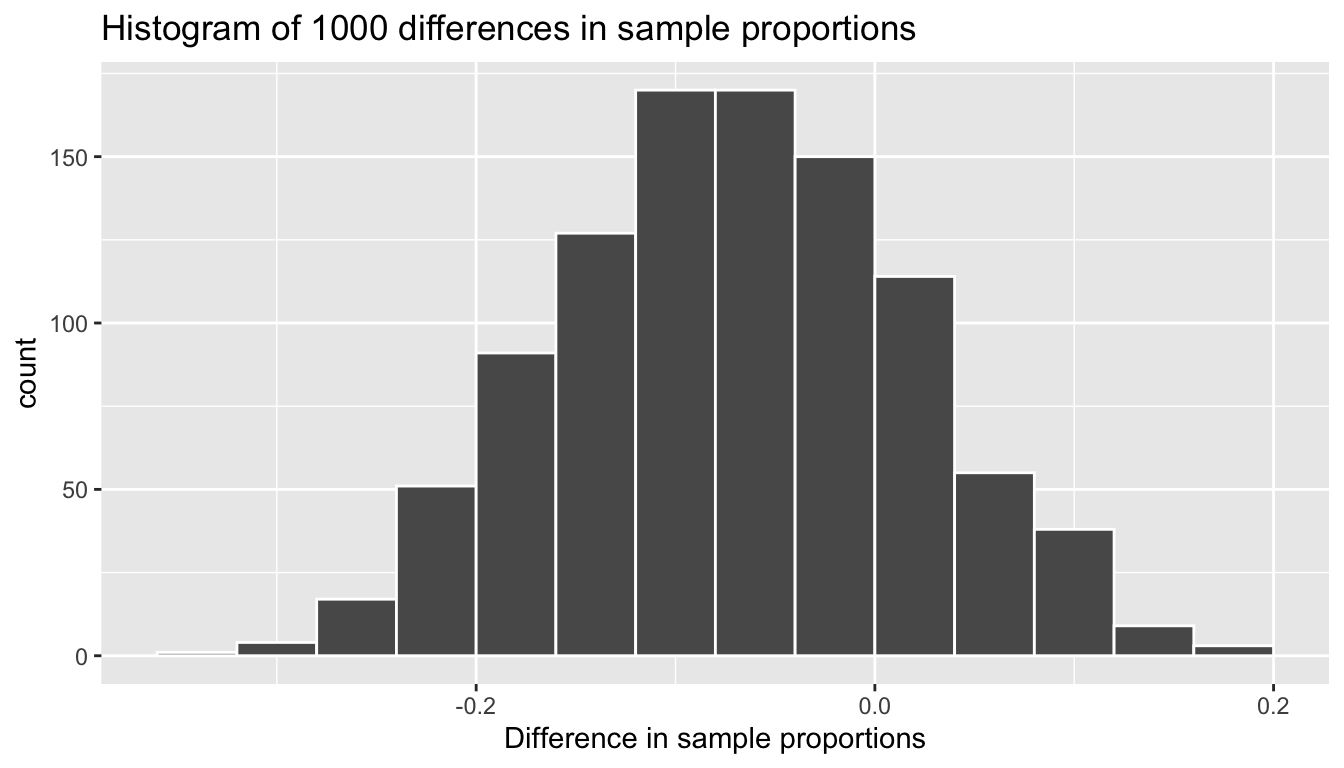 The distribution of 1000 difference in sample proportions based on 1000 random samples of size 50 from the first bowl and 1000 random sample of size 60 from the second bowl.