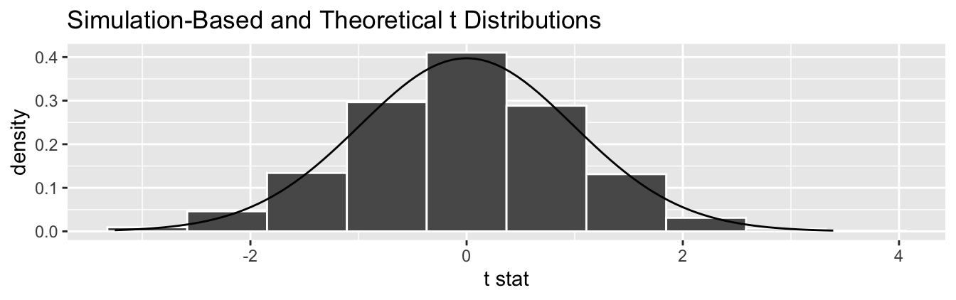 Null distribution using t-statistic and t-distribution.