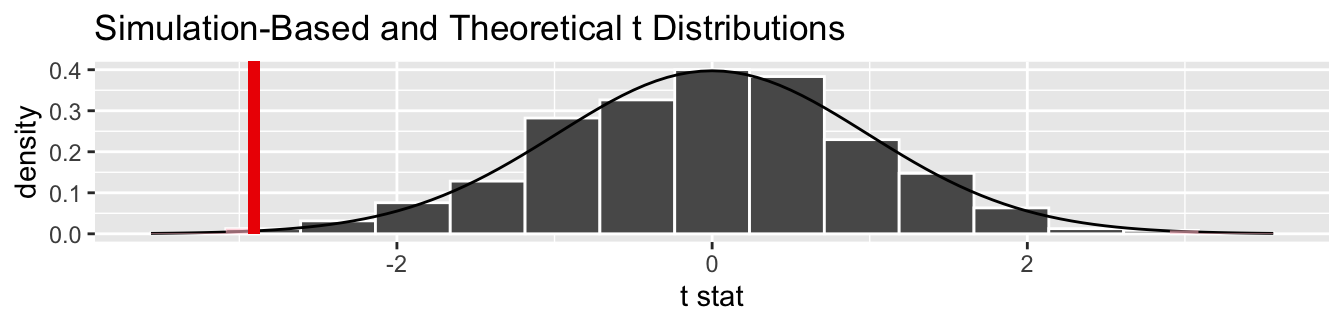 Null distribution using t-statistic and t-distribution with $p$-value shaded.