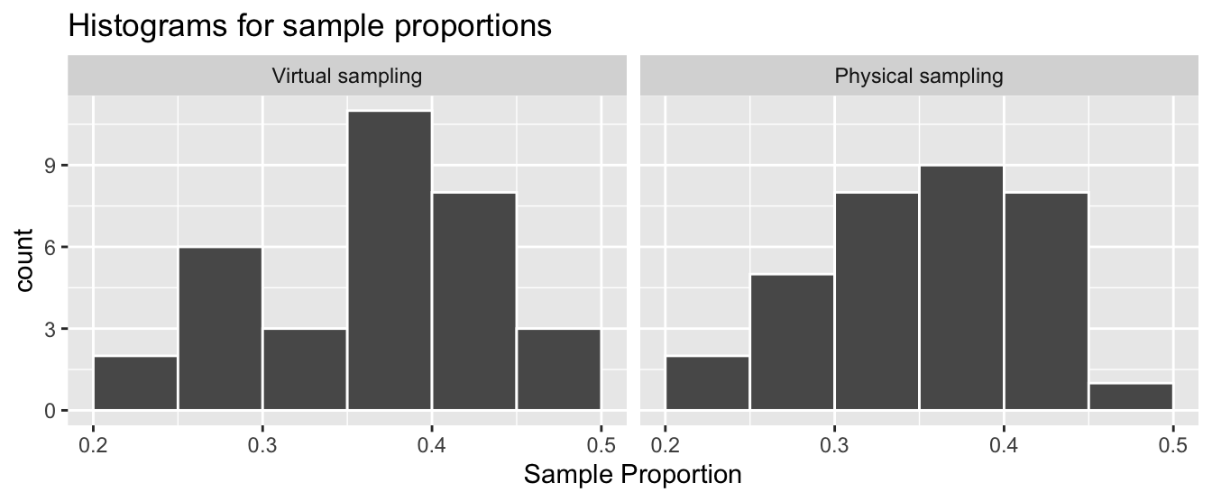 The sampling distribution of the sample proportion and sampling variation:  showing a histogram for virtual sample proportions (left) and another histogram for tactile sample proportions (right).