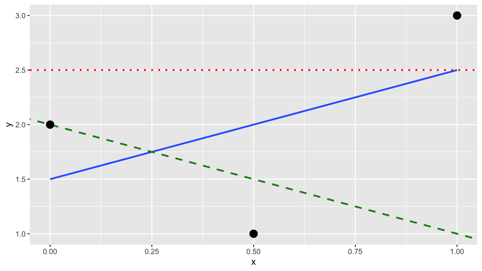 Regression line and two others.