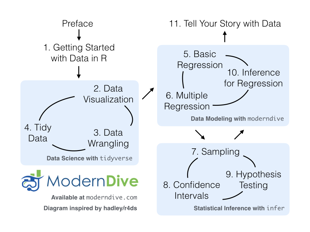 ModernDive flowchart.