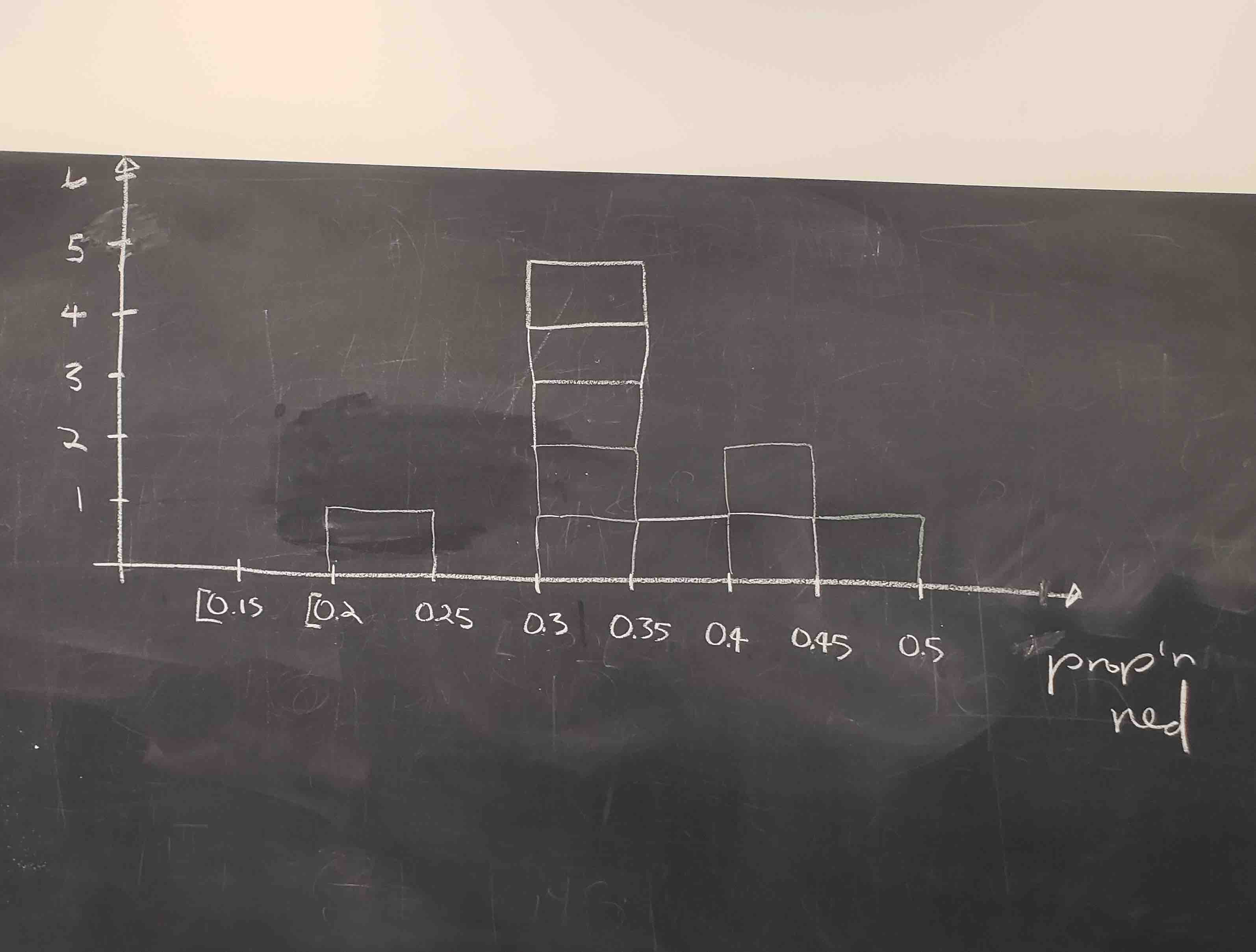 Hand-drawn histogram of 10 sample proportions.